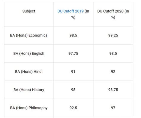 Hindu College Cut Off: इस साल 99.25% पहुंची कटऑफ, यहां देखें पूरी लिस्ट ...