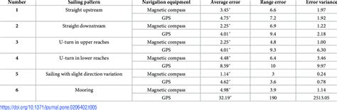 Image result for Error Calculation Table