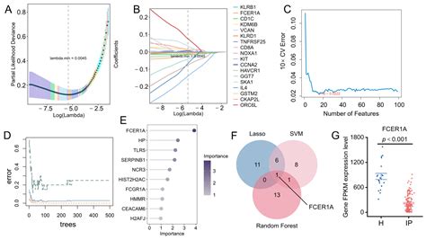FCER1A Downregulation in Infectious Pneumonia: A Multi-Modal Study ...