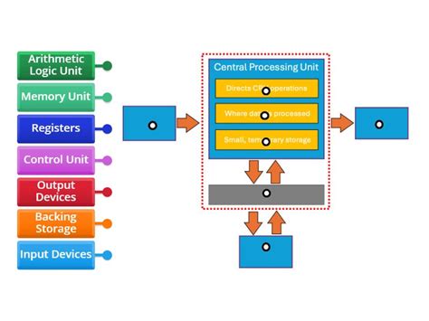 Image result for Computer System Labelled