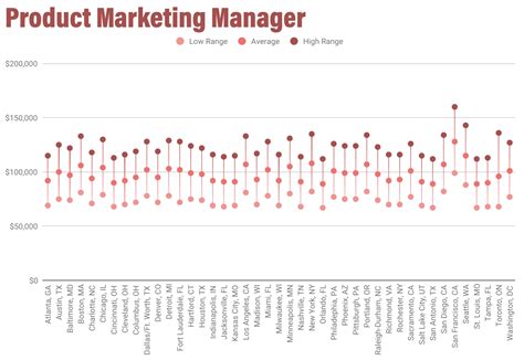 Ultimate Guide on Content Marketing Salaries | Free Guide | Content Camel