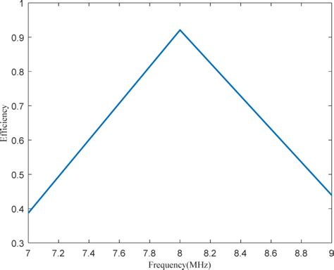 Image result for Yagi Signal Graph