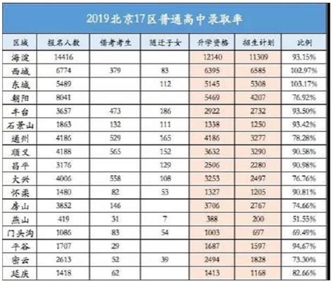 北京各区高考录取率（2022北京初中升高中升学率） - 学习 - 布条百科