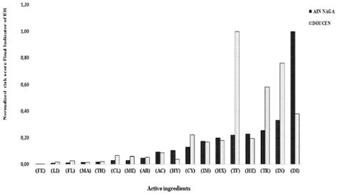 Environmental risk assessment of pesticide use in Algerian agriculture