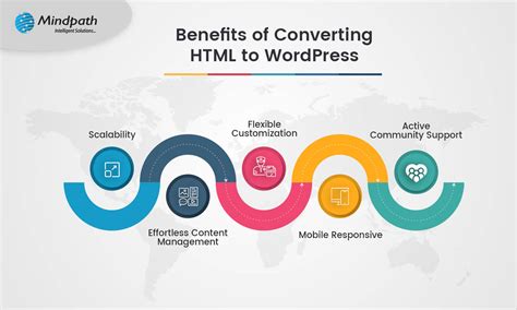 Image result for Convert HTML to WordPress