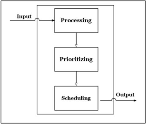 Image result for Processing Layer