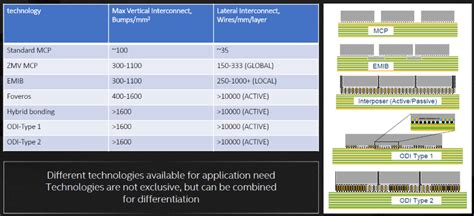 Intel Shows First Glimpse of Packaging Technologies on Roadmap - EE ...