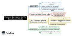Historical Development of the Constitution of India Mind Map - Bank Exams