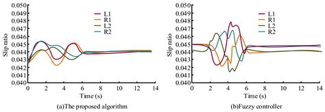 Swing Steadiness Regulation of Electric Vehicles with Improved Neural ...