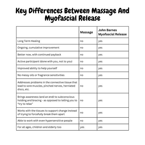 Myofascial Release Vs Deep Tissue: Understanding Key Differences - Body Massager
