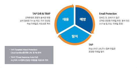 Image result for Proofpoint Email Protection