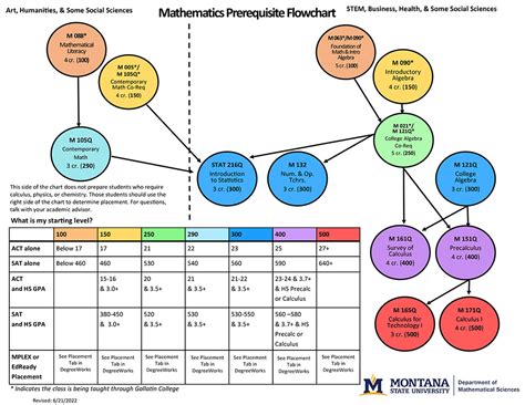Image result for Math Tutoring Flowchart