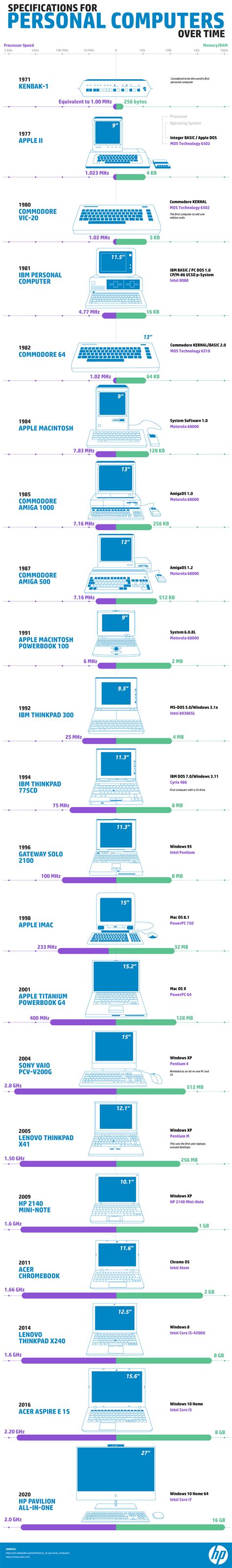 Rezultat imagine pentru Computers Over Time
