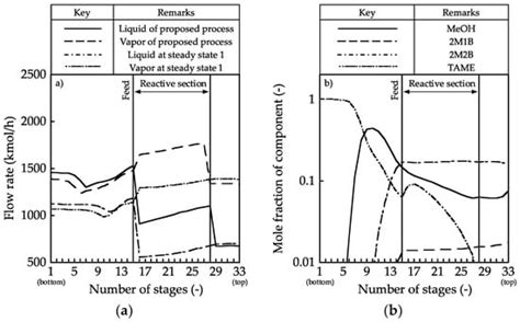 Processes | Special Issue : Process Design, Integration, and ...