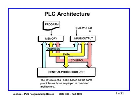 Image result for plc Programming Configuration