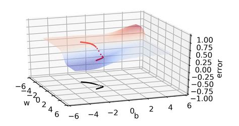 Deep Learning Optimization 的图像结果