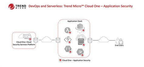 Image result for Trend Micro File Storage Security