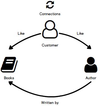 Image result for Graph Table in SQL