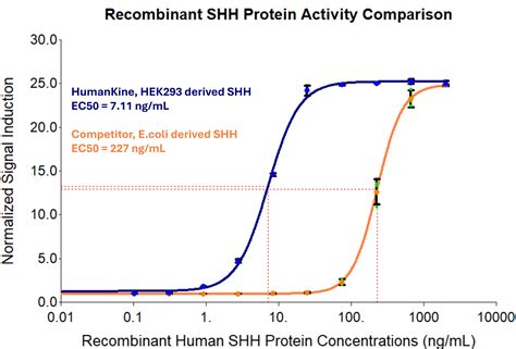 HumanKine® recombinant human Sonic Hedgehog (SHH) protein | Proteintech