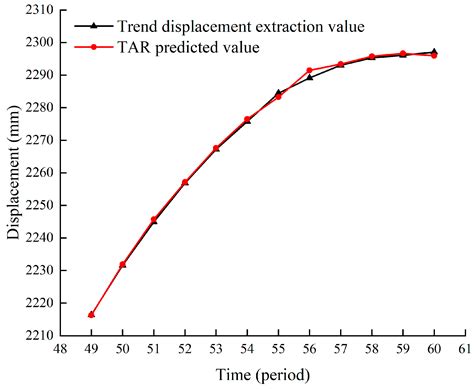 Prediction of Landslide Displacement Based on the Combined VMD-Stacked ...