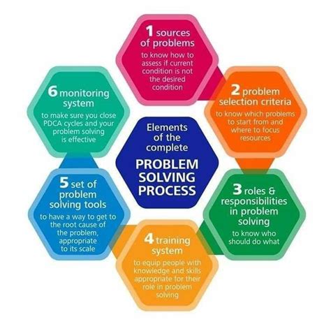 Image result for Problem Solving Methodology