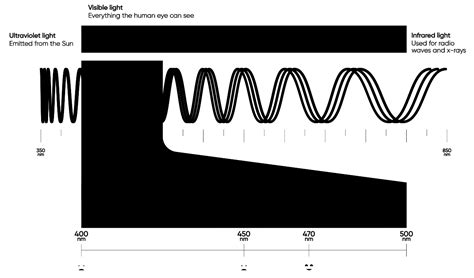 Image result for Blue Light Spectrum LED