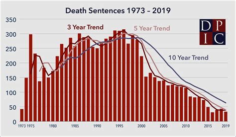The Death Penalty in 2019: Year End Report | Death Penalty Information ...