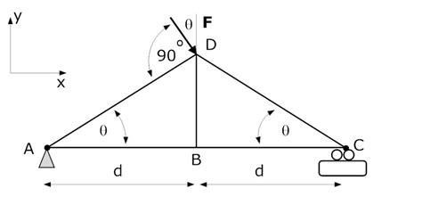 Image result for Method of Joints Step by Step