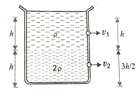 Equal volume of two immissible liquid of densities `rho` and `2 rho ...