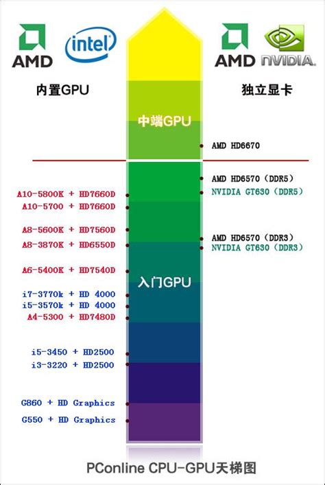 附表：本次评测产品CPU-GPU天梯图_CPU内存硬盘评测_太平洋电脑网PConline
