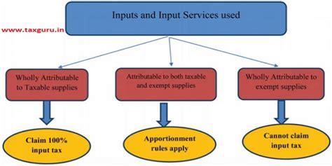 Apportionment of Credit and Blocked Credit under GST