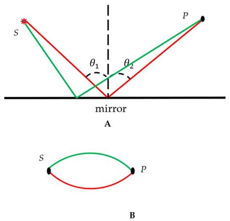 Fermat Principle, Ramsey Theory and Metamaterials