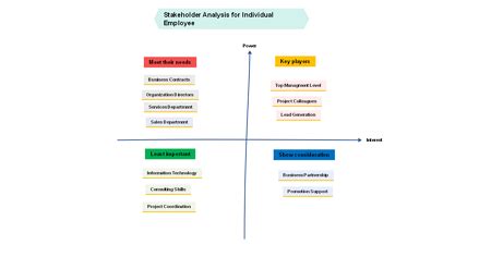 Stakeholder Analysis - Free Template & Guide | EdrawMind