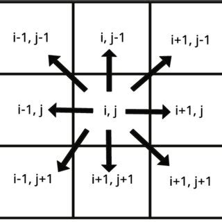 Image result for Moore Neighborhood Python