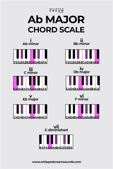 Ab Major Cheat Sheet: Scale, Chords, Midi Files – ZZZAC