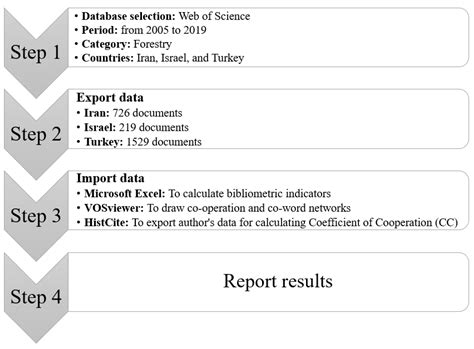 Forestry Research in the Middle East: A Bibliometric Analysis