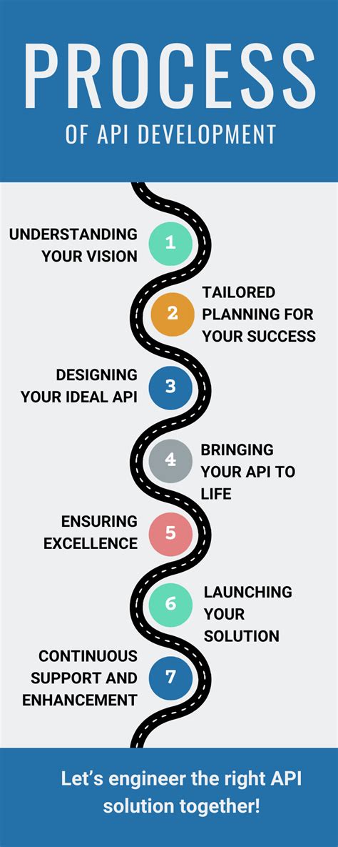 How to Develop API 的图像结果