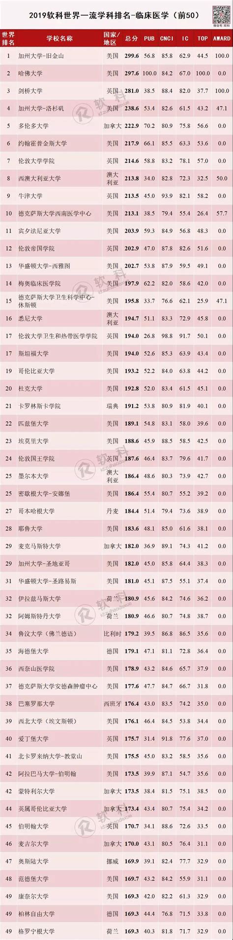 2022软科排名世界大学学科排名：食品科学与工程完整版_托福_新东方在线