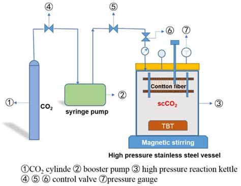 Supercritical CO2 Assisted TiO2 Preparation to Improve the UV ...