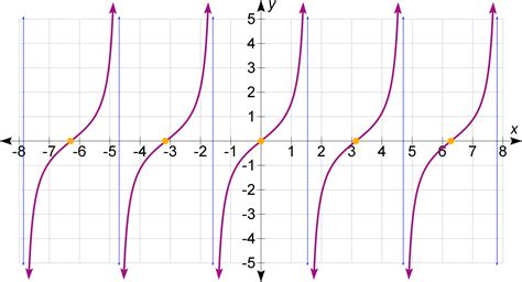Inverse Trigonometric Functions (Circular Functions) Lesson