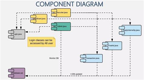 Internship portal UML | PPTX