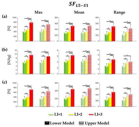 Lifting Activities Assessment Using Lumbosacral Compression and Shear ...