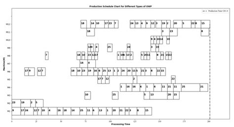Multi-Objective Production and Scheduling Optimization of Offshore Wind ...