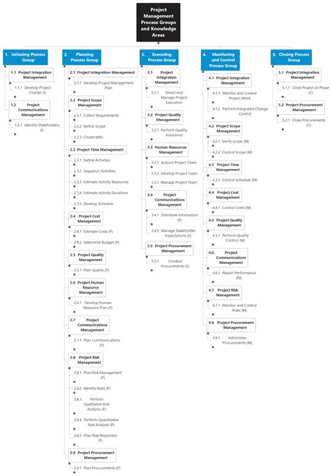 Image result for Knowledge Areas and Process Groups Project Implementation
