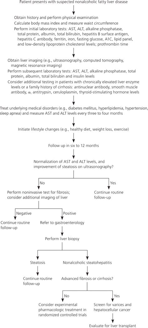 Image result for Liver AST Levels Chart