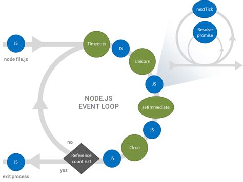 How the Node.js Event Loop Work Exactly 的图像结果