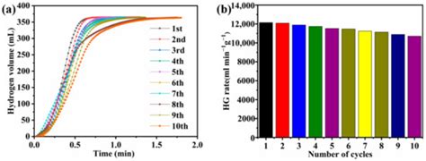 Graphene-Modified Co-B-P Catalysts for Hydrogen Generation from Sodium ...