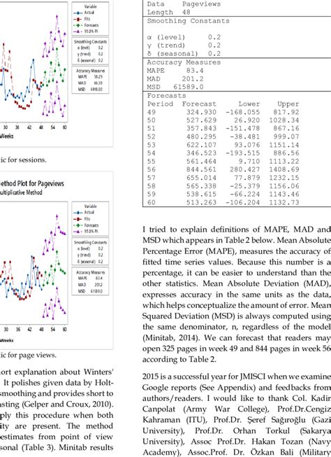 Winters Method Forecasting Excel 的图像结果