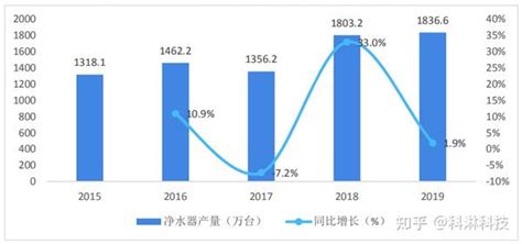 【行业报告】我国净水器行业市场发展分析 - 知乎