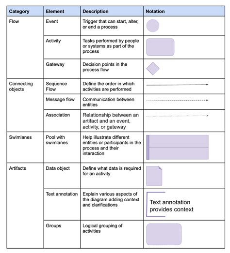 Image result for BPMN Project Management Process